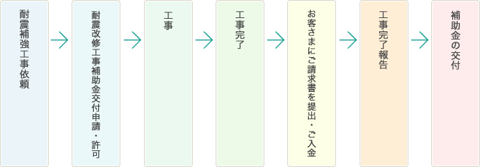 耐震補強工事の流れ