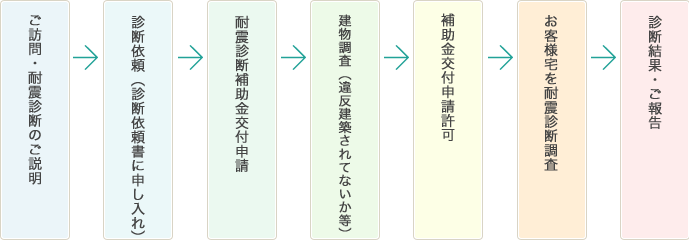 耐震診断の流れ